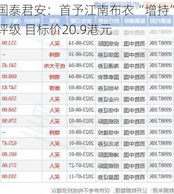 国泰君安：首予江南布衣“增持”评级 目标价20.9港元