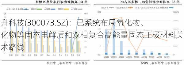 当升科技(300073.SZ)：已系统布局氧化物、硫化物等固态电解质和双相复合高能量固态正极材料关键技术路线