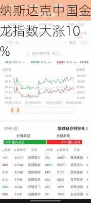 纳斯达克中国金龙指数大涨10%