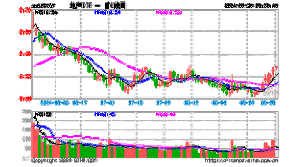 8只龙头地产封板！地产ETF（159707）霸气涨停斩获十连阳，万科A反弹超27%！基金经理火线解读