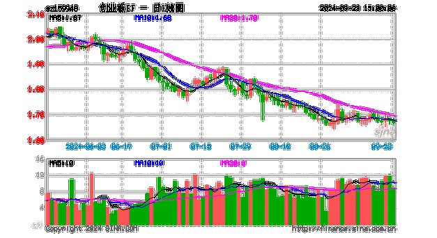 赛道股强势反攻，创业板指大涨5.7%，创业板ETF南方(159948)飙涨近6%