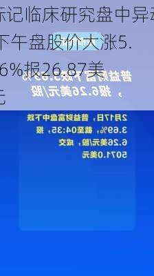 标记临床研究盘中异动 下午盘股价大涨5.46%报26.87美元