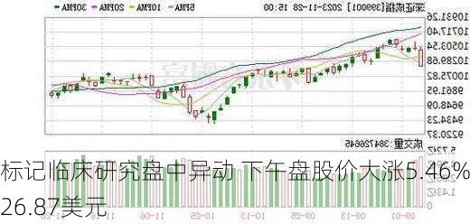 标记临床研究盘中异动 下午盘股价大涨5.46%报26.87美元