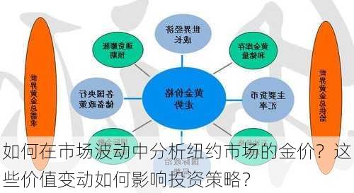 如何在市场波动中分析纽约市场的金价？这些价值变动如何影响投资策略？