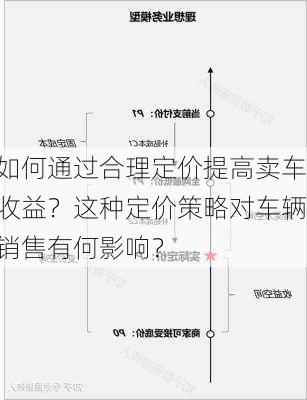 如何通过合理定价提高卖车收益？这种定价策略对车辆销售有何影响？