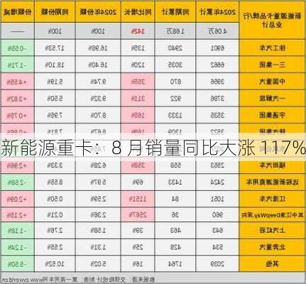 新能源重卡：8 月销量同比大涨 117%