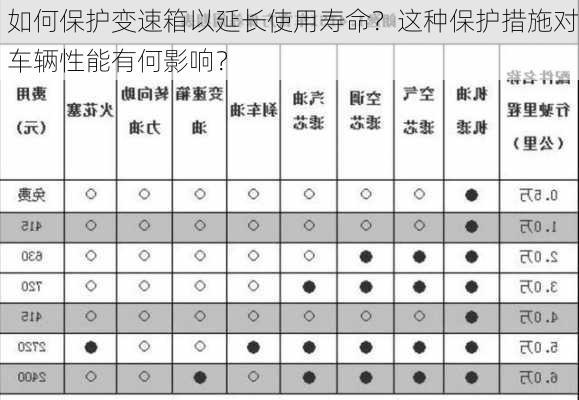 如何保护变速箱以延长使用寿命？这种保护措施对车辆性能有何影响？