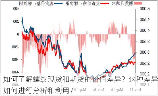 如何了解螺纹现货和期货的价值差异？这种差异如何进行分析和利用？