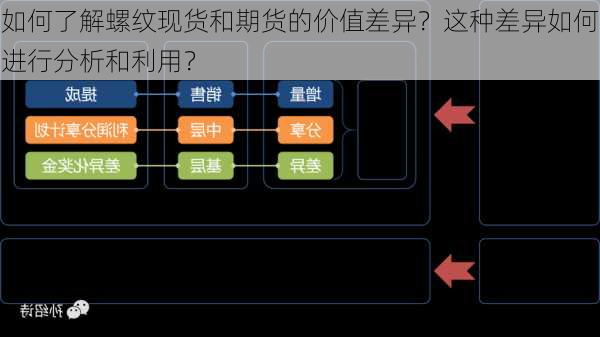 如何了解螺纹现货和期货的价值差异？这种差异如何进行分析和利用？