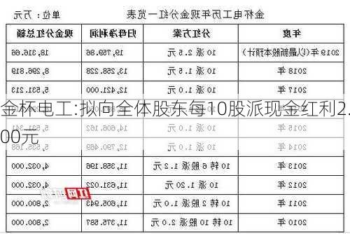 金杯电工:拟向全体股东每10股派现金红利2.00元