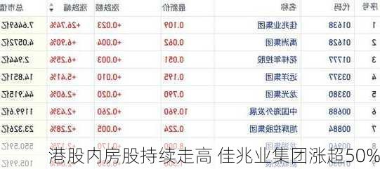 港股内房股持续走高 佳兆业集团涨超50%