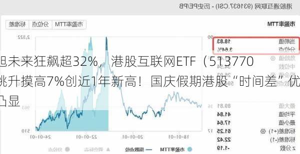 中旭未来狂飙超32%，港股互联网ETF（513770）跳升摸高7%创近1年新高！国庆假期港股“时间差”优势凸显