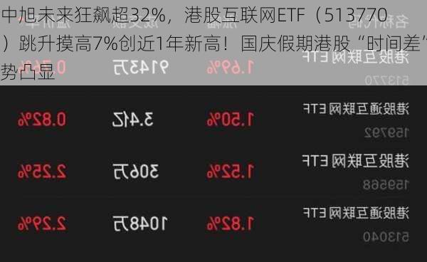 中旭未来狂飙超32%，港股互联网ETF（513770）跳升摸高7%创近1年新高！国庆假期港股“时间差”优势凸显