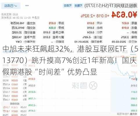 中旭未来狂飙超32%，港股互联网ETF（513770）跳升摸高7%创近1年新高！国庆假期港股“时间差”优势凸显