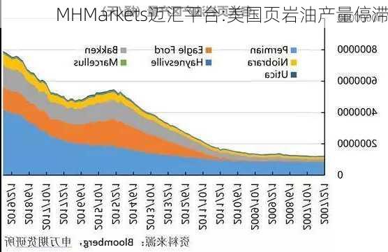 MHMarkets迈汇平台:美国页岩油产量停滞