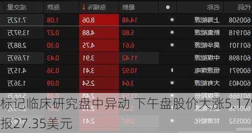 标记临床研究盘中异动 下午盘股价大涨5.17%报27.35美元