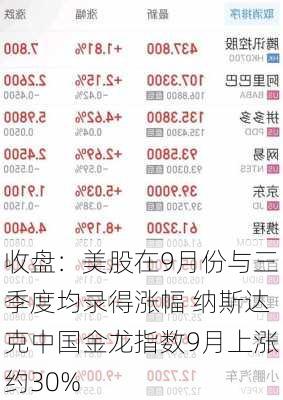 收盘：美股在9月份与三季度均录得涨幅 纳斯达克中国金龙指数9月上涨约30%