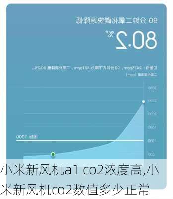 小米新风机a1 co2浓度高,小米新风机co2数值多少正常