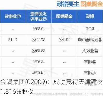 金隅集团(02009)：成功竞得天津建材11.816%股权