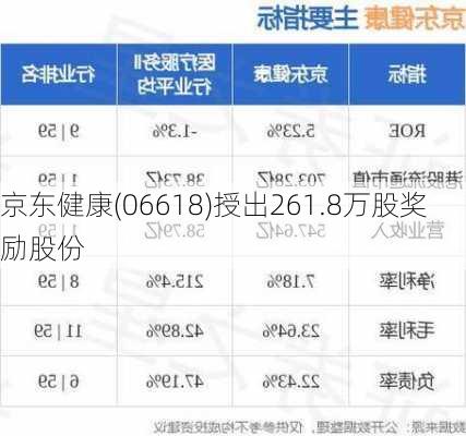 京东健康(06618)授出261.8万股奖励股份