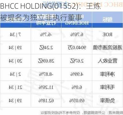 BHCC HOLDING(01552)：王炼被提名为独立非执行董事