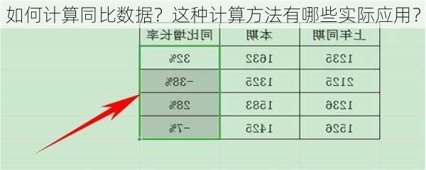 如何计算同比数据？这种计算方法有哪些实际应用？