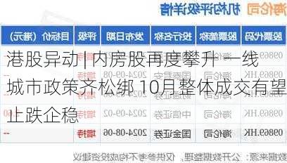 港股异动 | 内房股再度攀升 一线城市政策齐松绑 10月整体成交有望止跌企稳