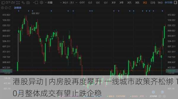 港股异动 | 内房股再度攀升 一线城市政策齐松绑 10月整体成交有望止跌企稳