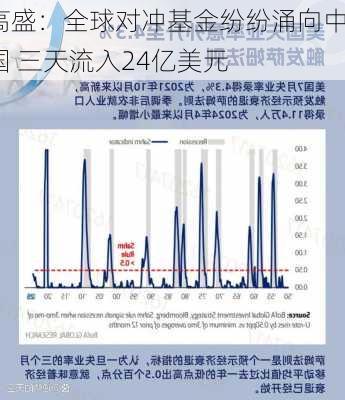 高盛：全球对冲基金纷纷涌向中国 三天流入24亿美元