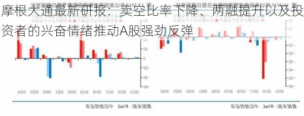 摩根大通最新研报：卖空比率下降、两融提升以及投资者的兴奋情绪推动A股强劲反弹