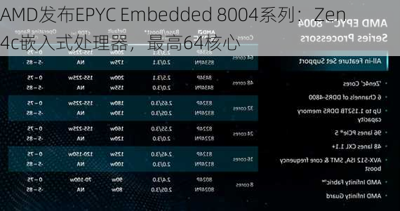 AMD发布EPYC Embedded 8004系列：Zen 4c嵌入式处理器，最高64核心