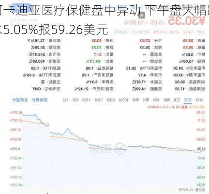 阿卡迪亚医疗保健盘中异动 下午盘大幅跳水5.05%报59.26美元