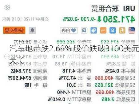 汽车地带跌2.69% 股价跌破3100美元大关