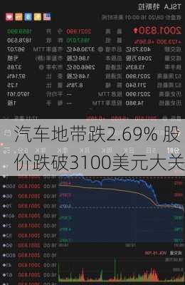 汽车地带跌2.69% 股价跌破3100美元大关