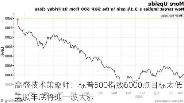 高盛技术策略师：标普500指数6000点目标太低 美股年底将迎一波大涨