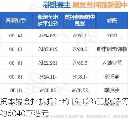 资本界金控拟折让约19.10%配股 净筹约6040万港元