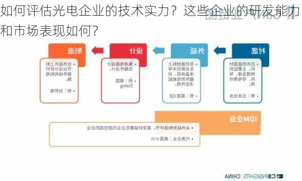 如何评估光电企业的技术实力？这些企业的研发能力和市场表现如何？