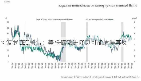 阿波罗CEO警告：美联储激进降息可能适得其反