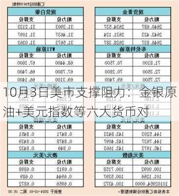 10月3日美市支撑阻力：金银原油+美元指数等六大货币对