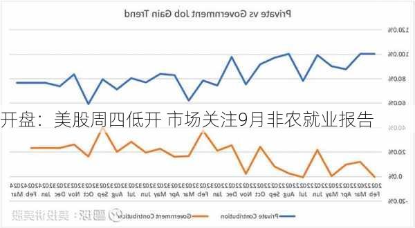 开盘：美股周四低开 市场关注9月非农就业报告