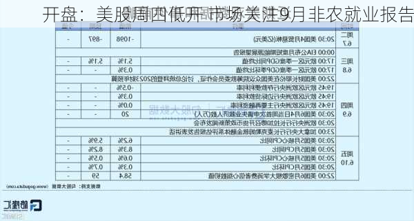 开盘：美股周四低开 市场关注9月非农就业报告