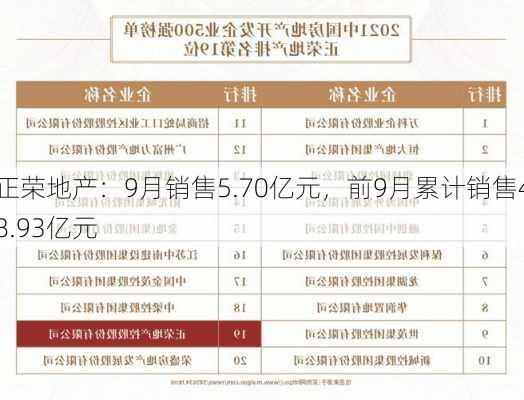 正荣地产：9月销售5.70亿元，前9月累计销售48.93亿元