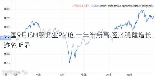 美国9月ISM服务业PMI创一年半新高 经济稳健增长迹象明显