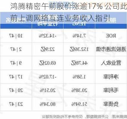 鸿腾精密午前股价涨逾17% 公司此前上调网络互连业务收入指引