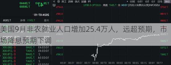 美国9月非农就业人口增加25.4万人，远超预期，市场降息预期下调