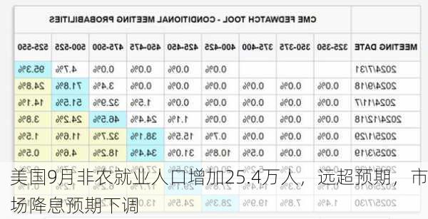 美国9月非农就业人口增加25.4万人，远超预期，市场降息预期下调