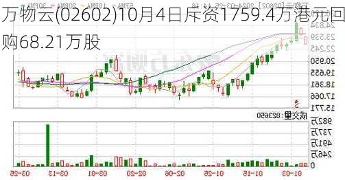 万物云(02602)10月4日斥资1759.4万港元回购68.21万股