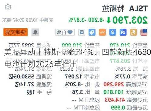 美股异动丨特斯拉涨超4%，四款新版4680电池计划2026年推出