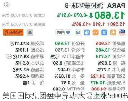 美国国际集团盘中异动 大幅上涨5.00%