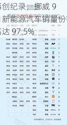 再创纪录，挪威 9 月新能源汽车销量份额高达 97.5%